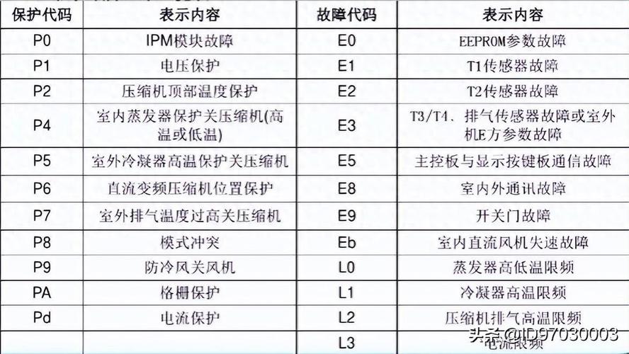 美的空调故障代码e5,美的空调故障代码e5原因