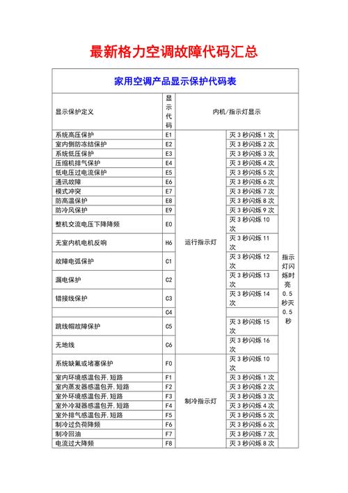 格力空调h1是什么故障,格力空调H1是什么故障,如何处理