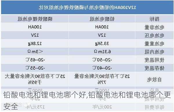 铅酸电池和锂电池哪个好,铅酸电池和锂电池哪个更安全