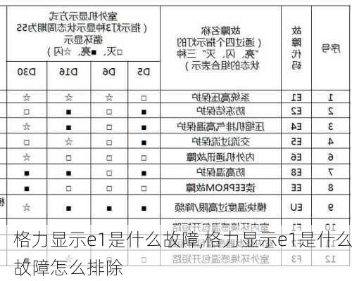 格力显示e1是什么故障,格力显示e1是什么故障怎么排除