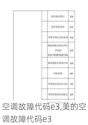 空调故障代码e3,美的空调故障代码e3